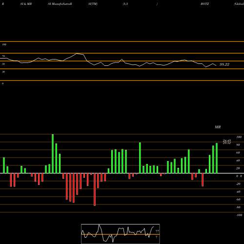 RSI & MRSI charts Global X Robotics & Artificial Intelligence ETF BOTZ share USA Stock Exchange 