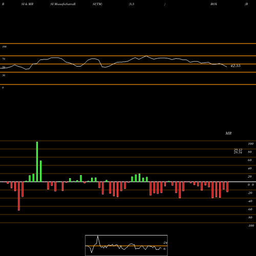 RSI & MRSI charts Box, Inc. BOX share USA Stock Exchange 