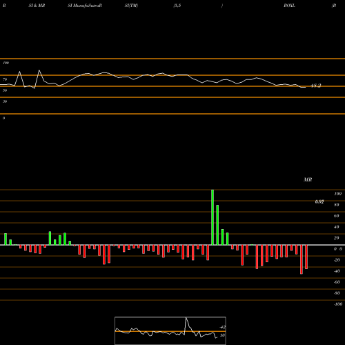 RSI & MRSI charts Boxlight Corporation BOXL share USA Stock Exchange 