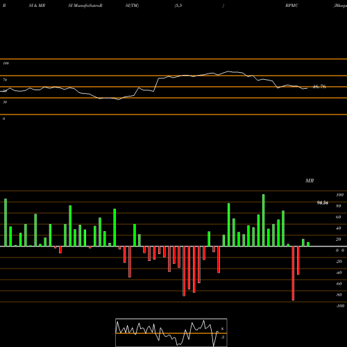 RSI & MRSI charts Blueprint Medicines Corporation BPMC share USA Stock Exchange 