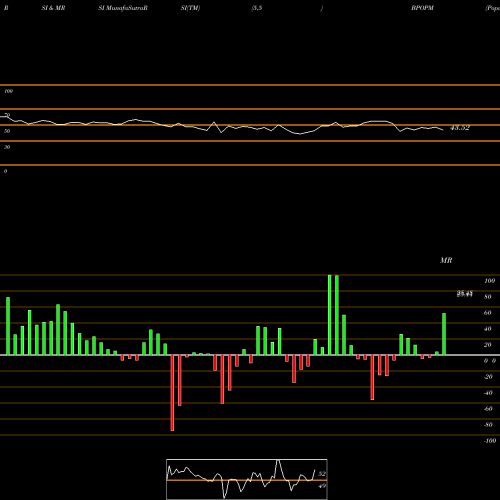 RSI & MRSI charts Popular, Inc. BPOPM share USA Stock Exchange 