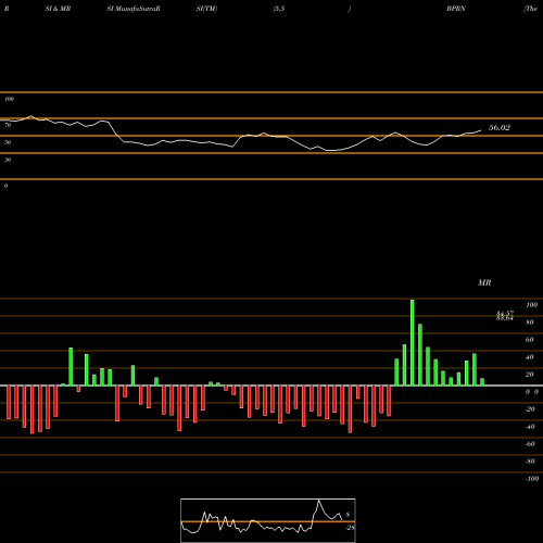 RSI & MRSI charts The Bank Of Princeton BPRN share USA Stock Exchange 