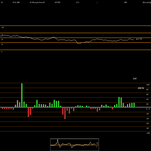 RSI & MRSI charts Broadridge Financial Solutions, Inc. BR share USA Stock Exchange 
