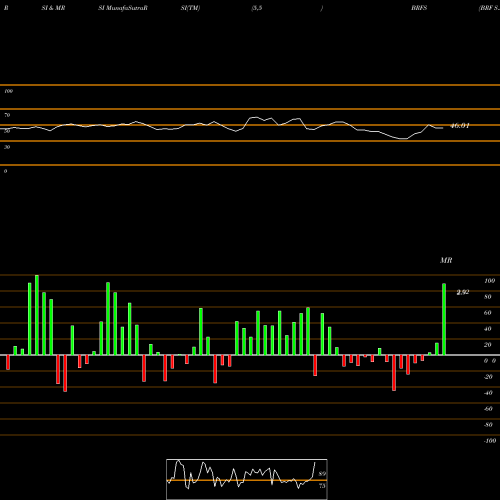 RSI & MRSI charts BRF S.A. BRFS share USA Stock Exchange 