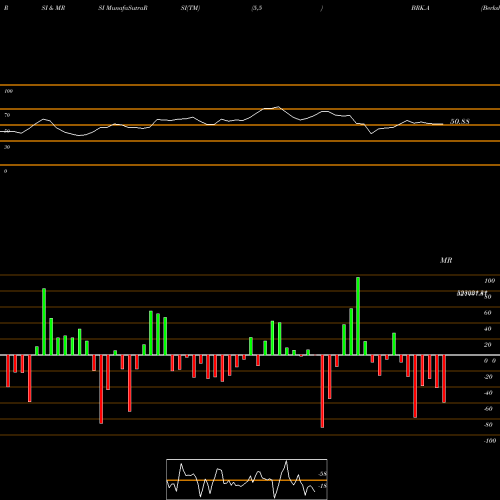 RSI & MRSI charts Berkshire Hathaway Inc. BRK.A share USA Stock Exchange 