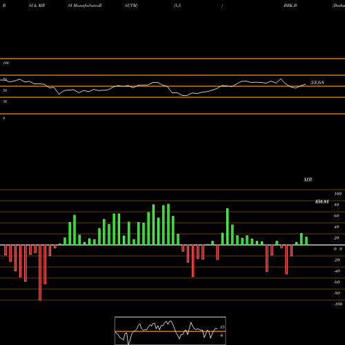 RSI & MRSI charts Berkshire Hathaway Inc. BRK.B share USA Stock Exchange 