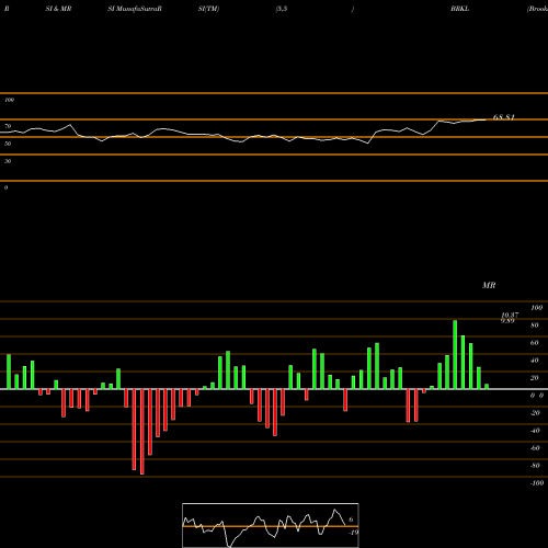RSI & MRSI charts Brookline Bancorp, Inc. BRKL share USA Stock Exchange 