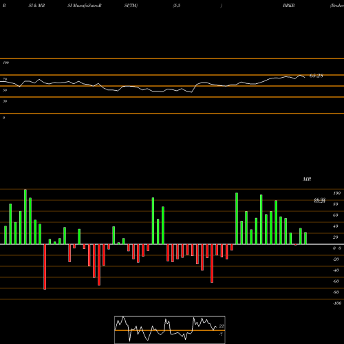 RSI & MRSI charts Bruker Corporation BRKR share USA Stock Exchange 