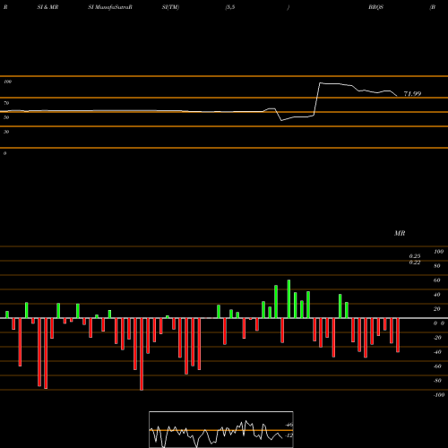 RSI & MRSI charts Borqs Technologies, Inc.  BRQS share USA Stock Exchange 