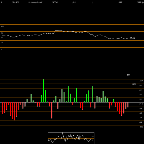 RSI & MRSI charts BRT Apartments Corp. BRT share USA Stock Exchange 