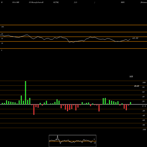 RSI & MRSI charts Brixmor Property Group Inc. BRX share USA Stock Exchange 