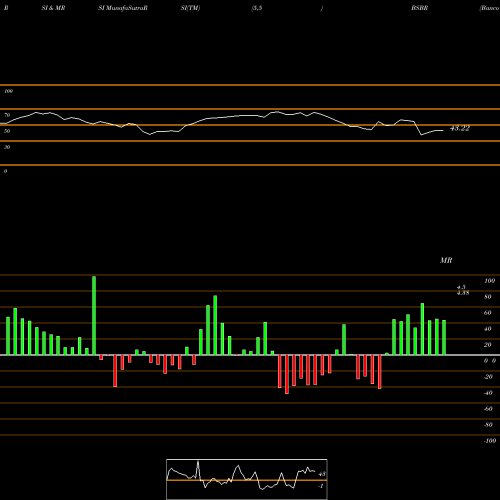 RSI & MRSI charts Banco Santander Brasil SA BSBR share USA Stock Exchange 