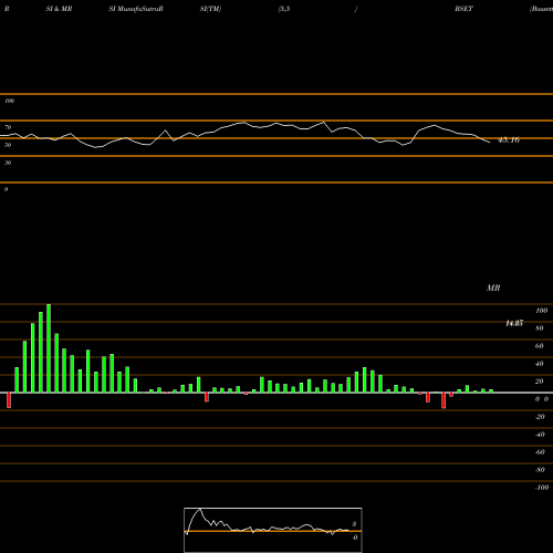RSI & MRSI charts Bassett Furniture Industries, Incorporated BSET share USA Stock Exchange 