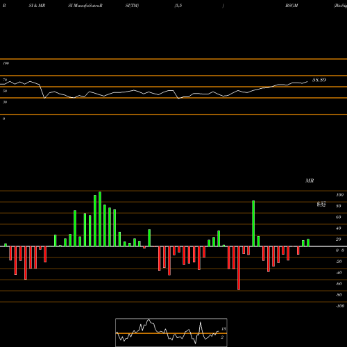 RSI & MRSI charts BioSig Technologies, Inc. BSGM share USA Stock Exchange 