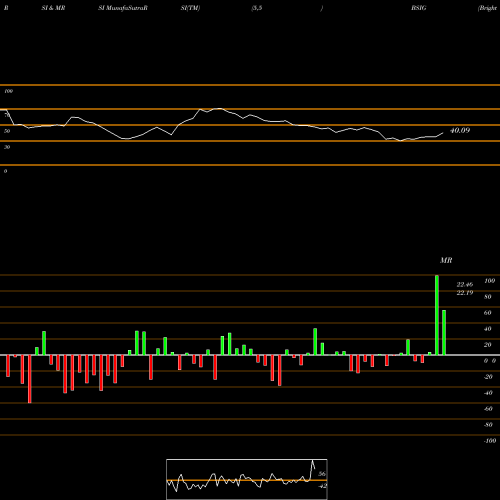 RSI & MRSI charts BrightSphere Investment Group Plc BSIG share USA Stock Exchange 