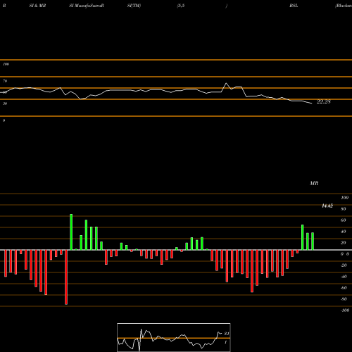 RSI & MRSI charts Blackstone GSO Senior Floating Rate Term Fund BSL share USA Stock Exchange 