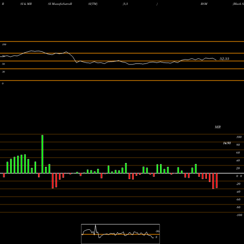 RSI & MRSI charts Black Stone Minerals, L.P. BSM share USA Stock Exchange 