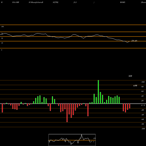 RSI & MRSI charts Banco Santander Mexico, S.A., Institucion De Ban BSMX share USA Stock Exchange 