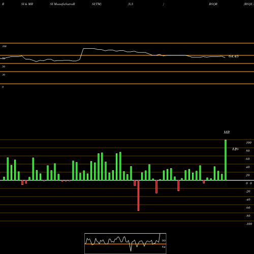RSI & MRSI charts BSQUARE Corporation BSQR share USA Stock Exchange 