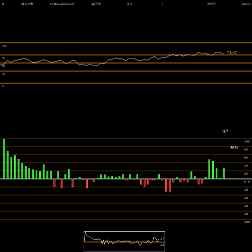 RSI & MRSI charts Sierra Bancorp BSRR share USA Stock Exchange 