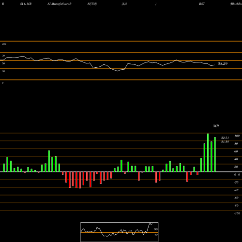 RSI & MRSI charts BlackRock Science And Technology Trust BST share USA Stock Exchange 