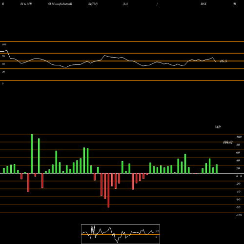 RSI & MRSI charts Boston Scientific Corporation BSX share USA Stock Exchange 