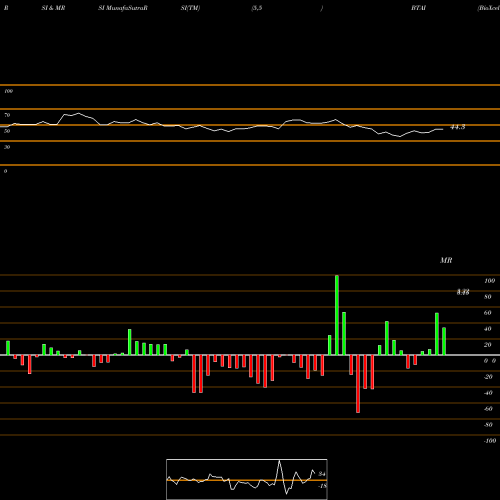 RSI & MRSI charts BioXcel Therapeutics, Inc. BTAI share USA Stock Exchange 