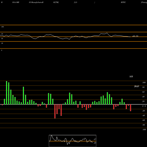 RSI & MRSI charts Principal Healthcare Innovators Index ETF BTEC share USA Stock Exchange 
