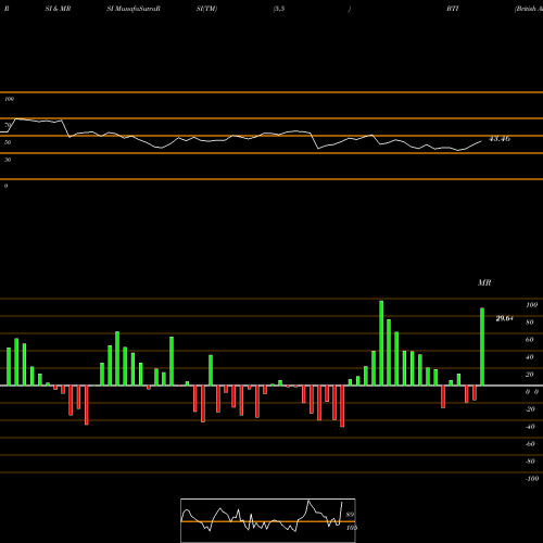 RSI & MRSI charts British American Tobacco P.l.c. BTI share USA Stock Exchange 