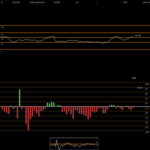 RSI & MRSI charts John Hancock Financial Opportunities Fund BTO share USA Stock Exchange 