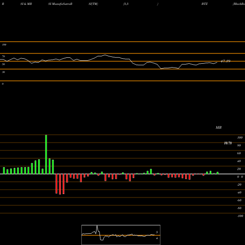 RSI & MRSI charts BlackRock Credit Allocation Income Trust BTZ share USA Stock Exchange 
