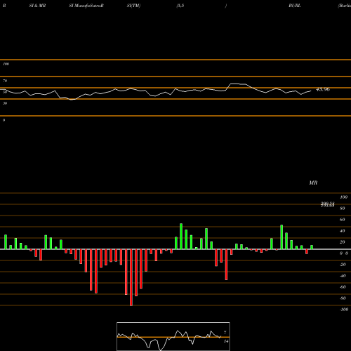 RSI & MRSI charts Burlington Stores, Inc. BURL share USA Stock Exchange 