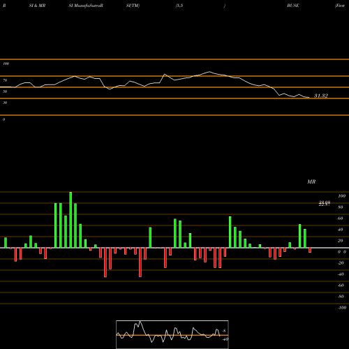 RSI & MRSI charts First Busey Corporation BUSE share USA Stock Exchange 