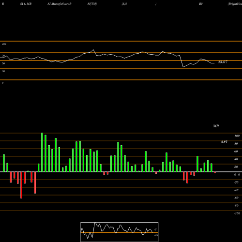 RSI & MRSI charts BrightView Holdings, Inc. BV share USA Stock Exchange 