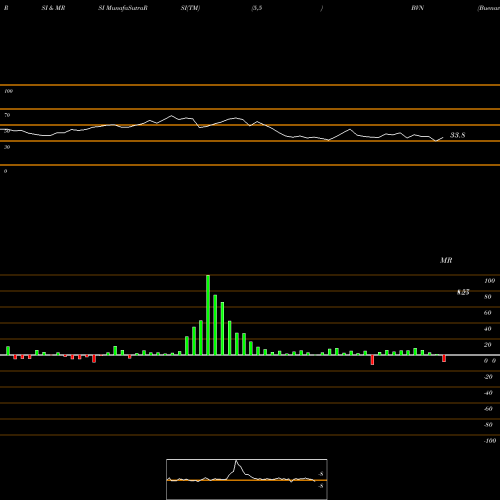 RSI & MRSI charts Buenaventura Mining Company Inc. BVN share USA Stock Exchange 