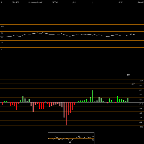 RSI & MRSI charts BiondVax Pharmaceuticals Ltd. BVXV share USA Stock Exchange 