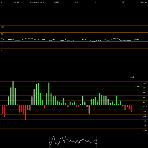 RSI & MRSI charts Babcock BW share USA Stock Exchange 