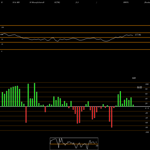 RSI & MRSI charts Bankwell Financial Group, Inc. BWFG share USA Stock Exchange 