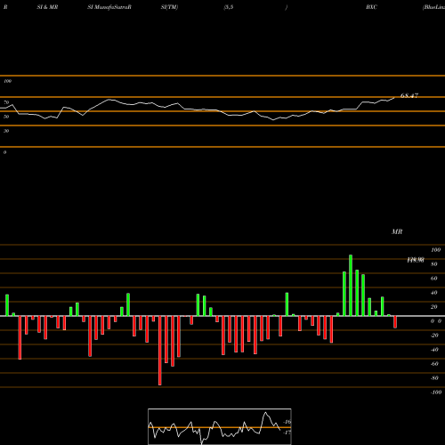 RSI & MRSI charts BlueLinx Holdings Inc. BXC share USA Stock Exchange 