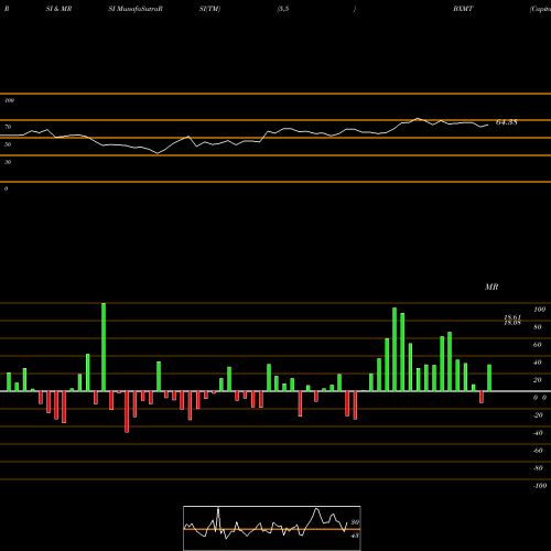 RSI & MRSI charts Capital Trust, Inc. BXMT share USA Stock Exchange 