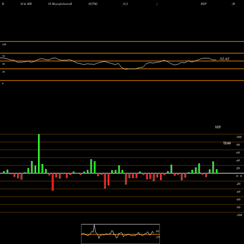 RSI & MRSI charts Boston Properties, Inc. BXP share USA Stock Exchange 