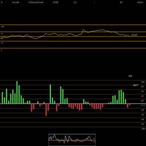 RSI & MRSI charts Byline Bancorp, Inc. BY share USA Stock Exchange 