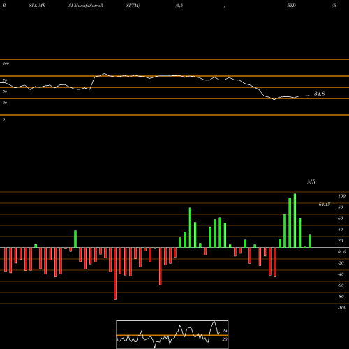 RSI & MRSI charts Boyd Gaming Corporation BYD share USA Stock Exchange 