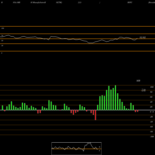 RSI & MRSI charts Broadway Financial Corporation BYFC share USA Stock Exchange 