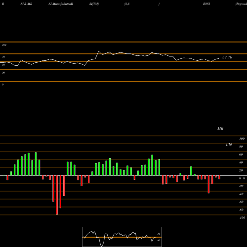RSI & MRSI charts BeyondSpring, Inc. BYSI share USA Stock Exchange 