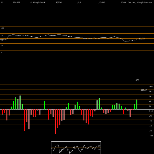 RSI & MRSI charts Cable One, Inc. CABO share USA Stock Exchange 