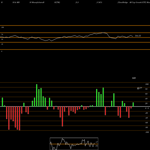 RSI & MRSI charts ClearBridge All Cap Growth ETF CACG share USA Stock Exchange 