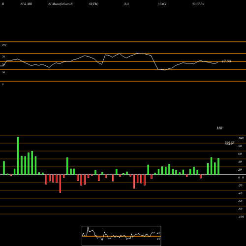 RSI & MRSI charts CACI International, Inc. CACI share USA Stock Exchange 