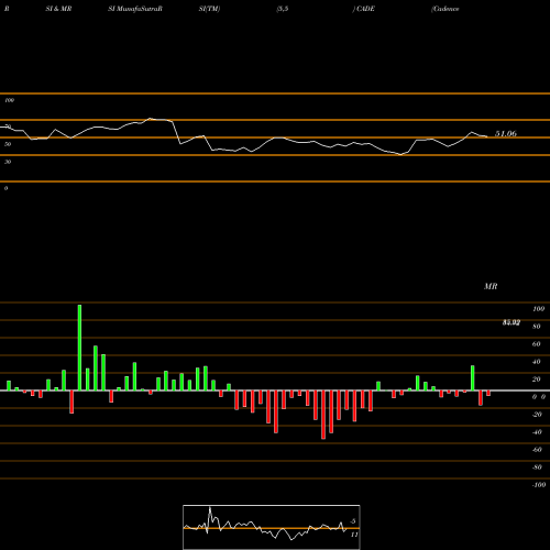 RSI & MRSI charts Cadence Bancorporation CADE share USA Stock Exchange 