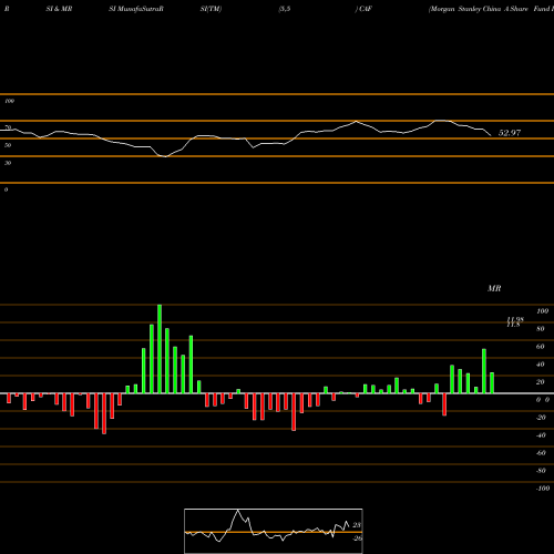 RSI & MRSI charts Morgan Stanley China A Share Fund Inc. CAF share USA Stock Exchange 